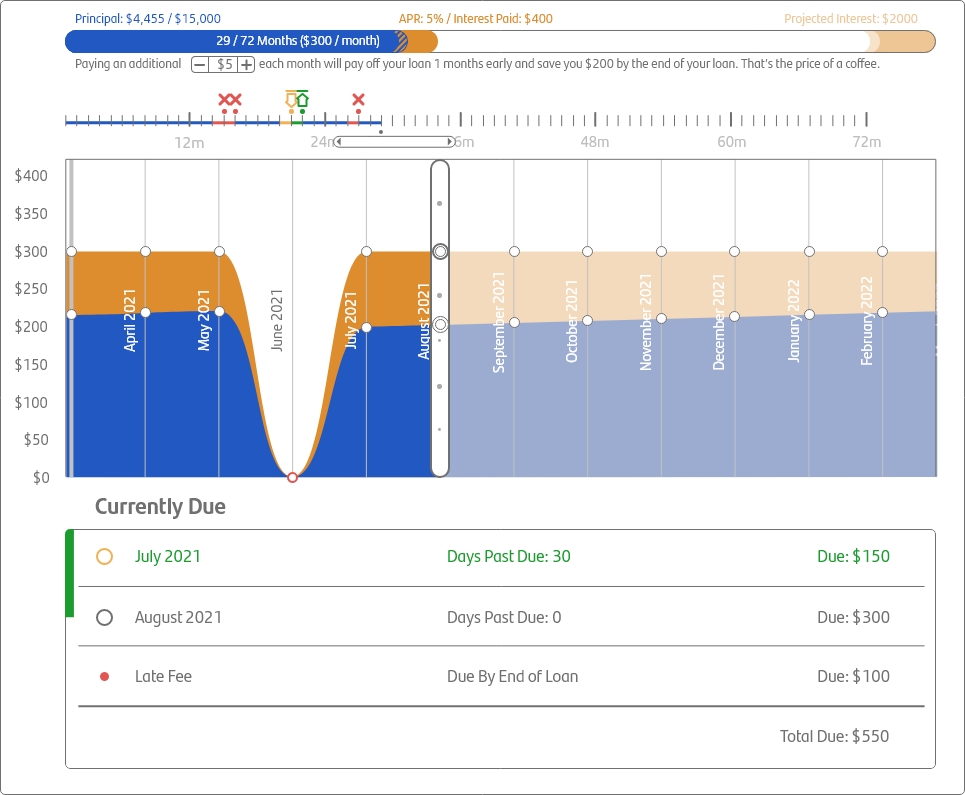 A user interface with bars indicating the amount of the loan paid off, a graph showing payments, and one indicating a timeline of loan events