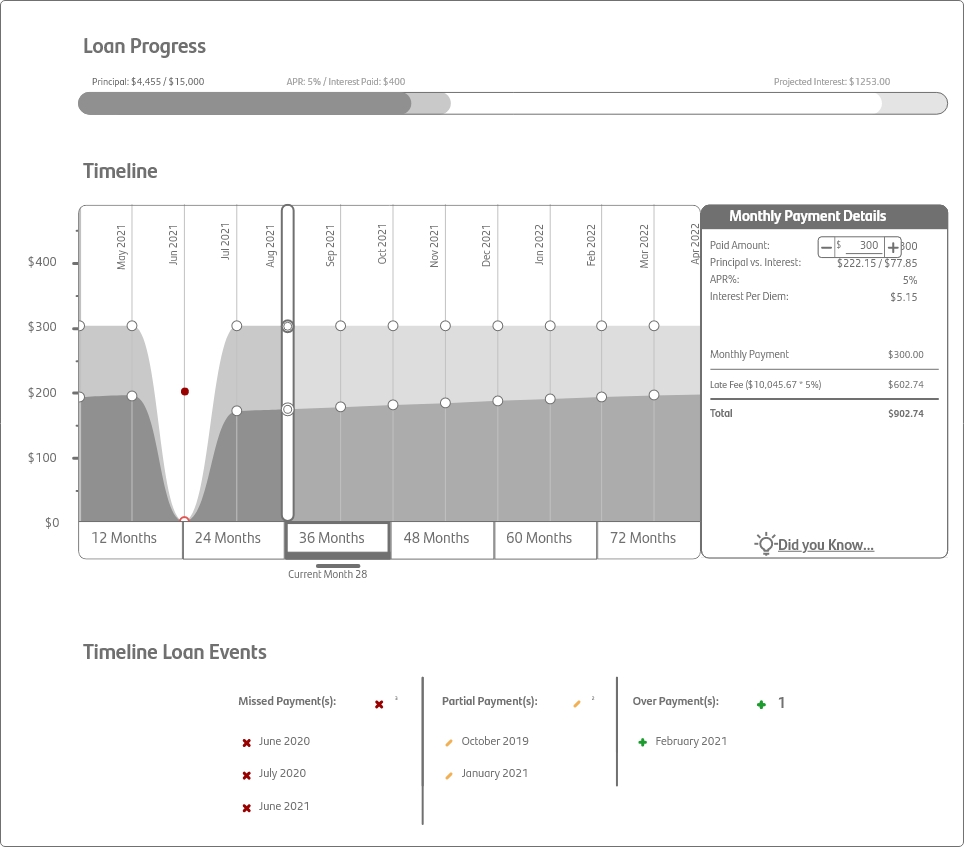A user interface with bars indicating the amount of the loan paid off, a graph showing payments, and one indicating a timeline of loan events