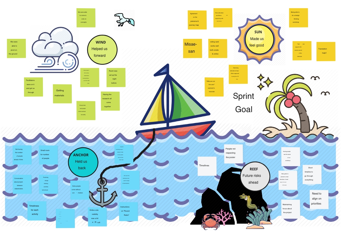 A fun looking retrospective board that includes areas titled wind, sun, anchor, and reef. It has sticky notes in each section indicating what went well and what could be improved upon from the previous workshop