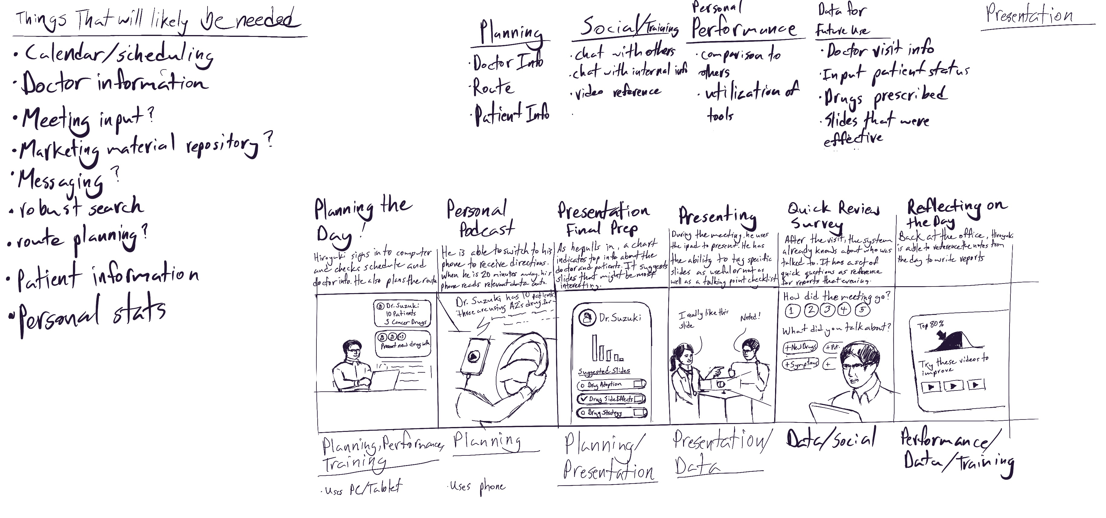 As hand drawn storyboard showing conceptually how the new tool could solve problems at each step in a medical representative's day. Each frame has a box above that gives context about the tools solutions.